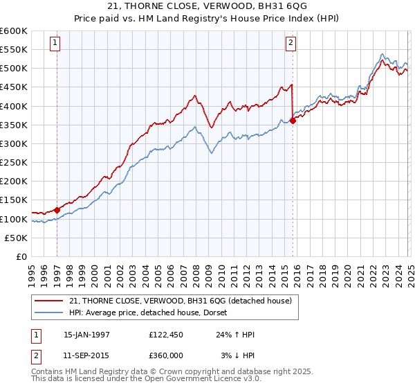 21, THORNE CLOSE, VERWOOD, BH31 6QG: Price paid vs HM Land Registry's House Price Index