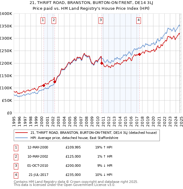 21, THRIFT ROAD, BRANSTON, BURTON-ON-TRENT, DE14 3LJ: Price paid vs HM Land Registry's House Price Index