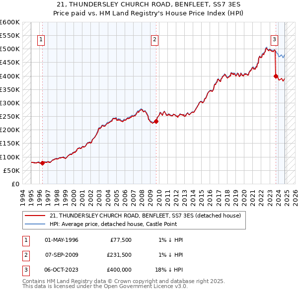 21, THUNDERSLEY CHURCH ROAD, BENFLEET, SS7 3ES: Price paid vs HM Land Registry's House Price Index