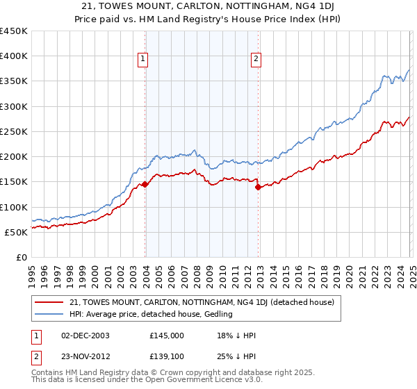 21, TOWES MOUNT, CARLTON, NOTTINGHAM, NG4 1DJ: Price paid vs HM Land Registry's House Price Index