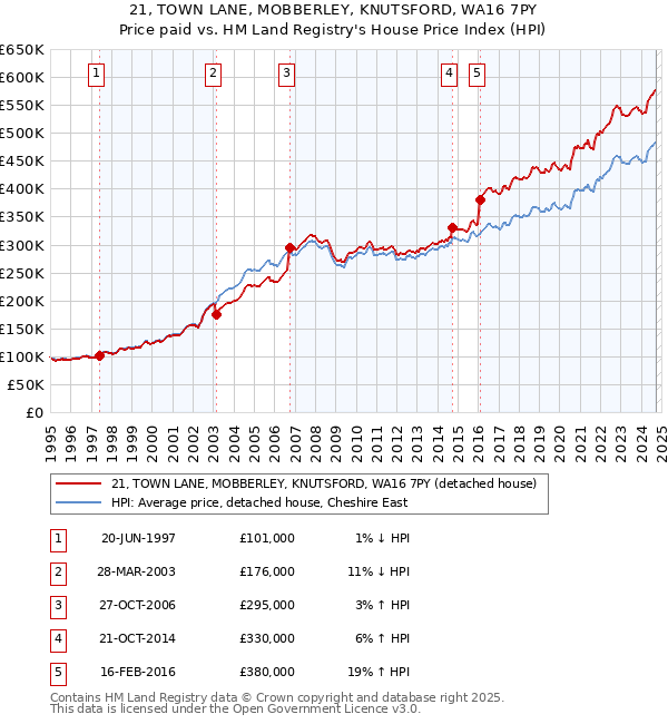 21, TOWN LANE, MOBBERLEY, KNUTSFORD, WA16 7PY: Price paid vs HM Land Registry's House Price Index