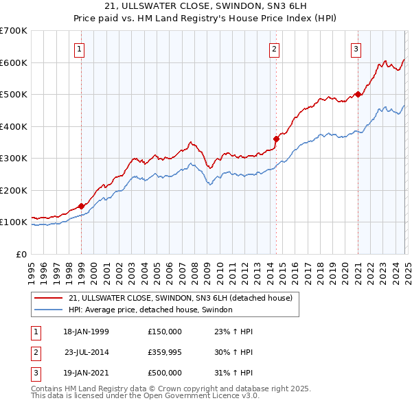 21, ULLSWATER CLOSE, SWINDON, SN3 6LH: Price paid vs HM Land Registry's House Price Index