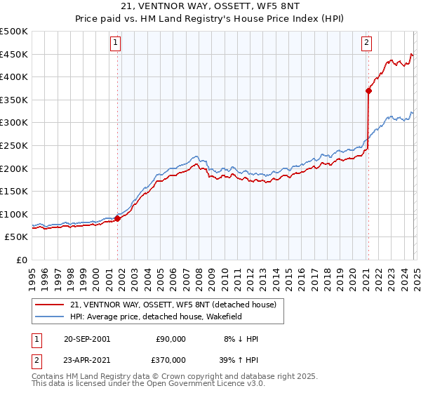 21, VENTNOR WAY, OSSETT, WF5 8NT: Price paid vs HM Land Registry's House Price Index