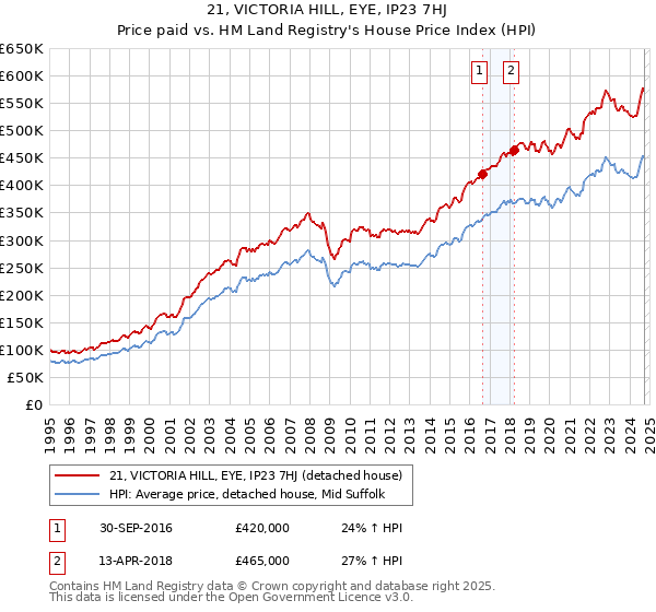 21, VICTORIA HILL, EYE, IP23 7HJ: Price paid vs HM Land Registry's House Price Index