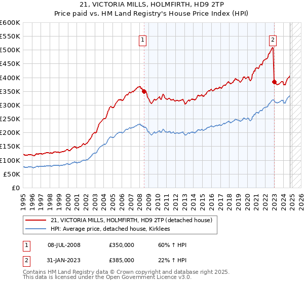 21, VICTORIA MILLS, HOLMFIRTH, HD9 2TP: Price paid vs HM Land Registry's House Price Index