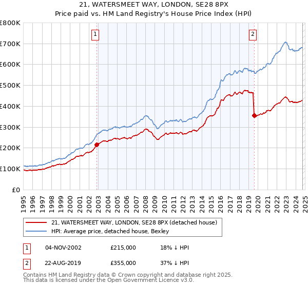 21, WATERSMEET WAY, LONDON, SE28 8PX: Price paid vs HM Land Registry's House Price Index