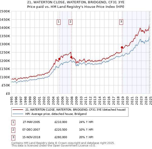 21, WATERTON CLOSE, WATERTON, BRIDGEND, CF31 3YE: Price paid vs HM Land Registry's House Price Index