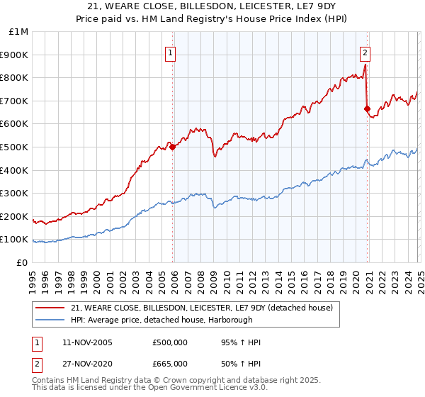 21, WEARE CLOSE, BILLESDON, LEICESTER, LE7 9DY: Price paid vs HM Land Registry's House Price Index