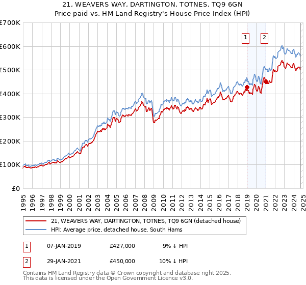 21, WEAVERS WAY, DARTINGTON, TOTNES, TQ9 6GN: Price paid vs HM Land Registry's House Price Index