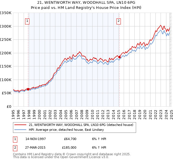 21, WENTWORTH WAY, WOODHALL SPA, LN10 6PG: Price paid vs HM Land Registry's House Price Index