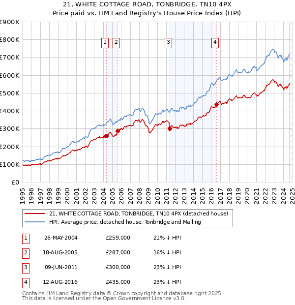 21, WHITE COTTAGE ROAD, TONBRIDGE, TN10 4PX: Price paid vs HM Land Registry's House Price Index