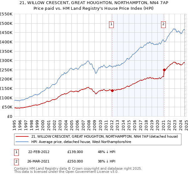 21, WILLOW CRESCENT, GREAT HOUGHTON, NORTHAMPTON, NN4 7AP: Price paid vs HM Land Registry's House Price Index