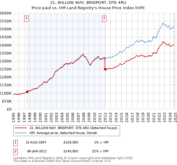 21, WILLOW WAY, BRIDPORT, DT6 4RU: Price paid vs HM Land Registry's House Price Index