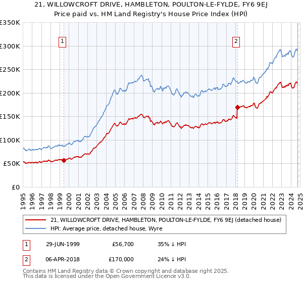 21, WILLOWCROFT DRIVE, HAMBLETON, POULTON-LE-FYLDE, FY6 9EJ: Price paid vs HM Land Registry's House Price Index