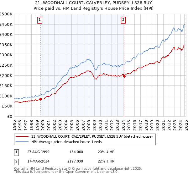 21, WOODHALL COURT, CALVERLEY, PUDSEY, LS28 5UY: Price paid vs HM Land Registry's House Price Index