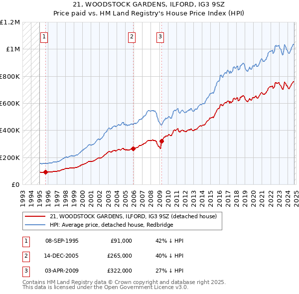 21, WOODSTOCK GARDENS, ILFORD, IG3 9SZ: Price paid vs HM Land Registry's House Price Index