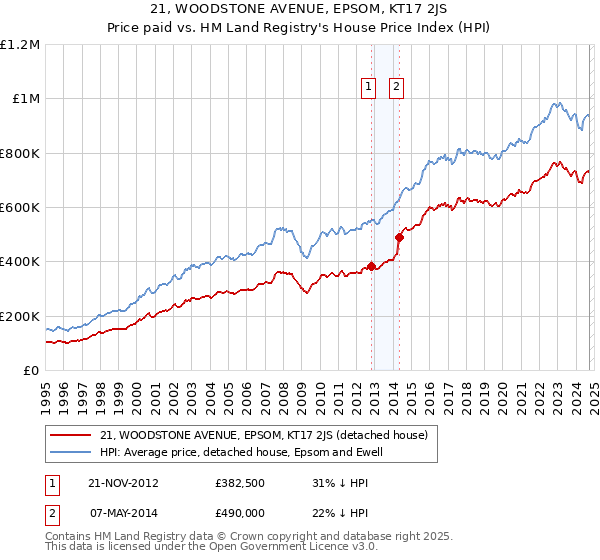 21, WOODSTONE AVENUE, EPSOM, KT17 2JS: Price paid vs HM Land Registry's House Price Index