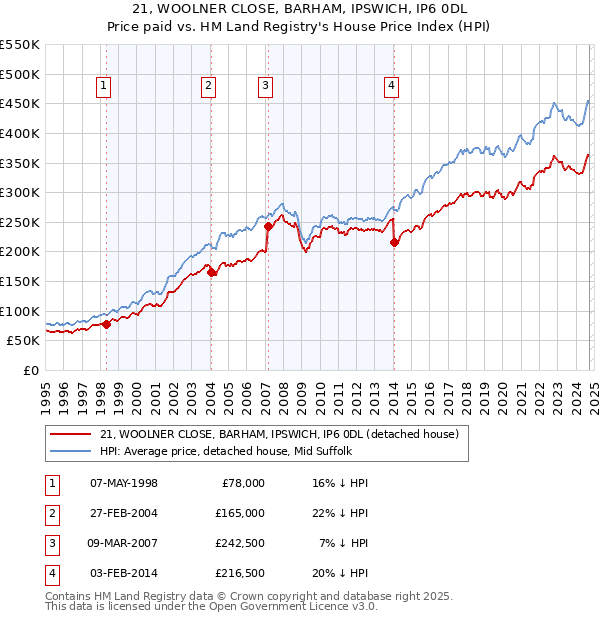 21, WOOLNER CLOSE, BARHAM, IPSWICH, IP6 0DL: Price paid vs HM Land Registry's House Price Index