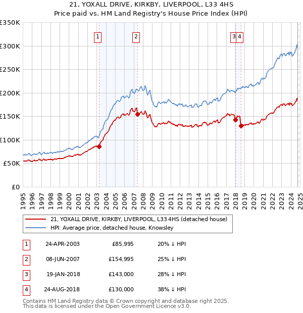 21, YOXALL DRIVE, KIRKBY, LIVERPOOL, L33 4HS: Price paid vs HM Land Registry's House Price Index