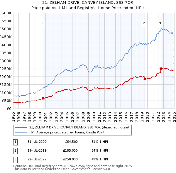 21, ZELHAM DRIVE, CANVEY ISLAND, SS8 7QR: Price paid vs HM Land Registry's House Price Index