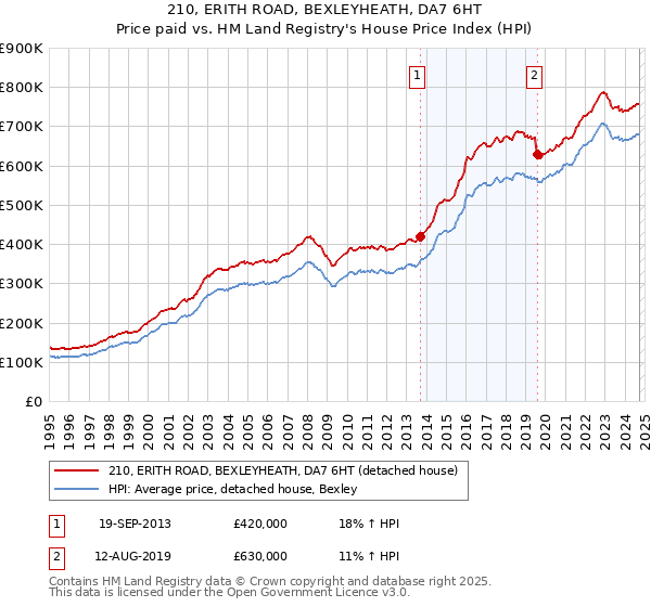 210, ERITH ROAD, BEXLEYHEATH, DA7 6HT: Price paid vs HM Land Registry's House Price Index