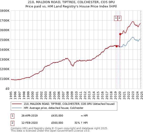 210, MALDON ROAD, TIPTREE, COLCHESTER, CO5 0PU: Price paid vs HM Land Registry's House Price Index