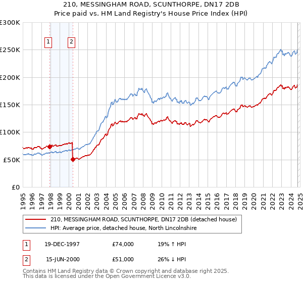 210, MESSINGHAM ROAD, SCUNTHORPE, DN17 2DB: Price paid vs HM Land Registry's House Price Index