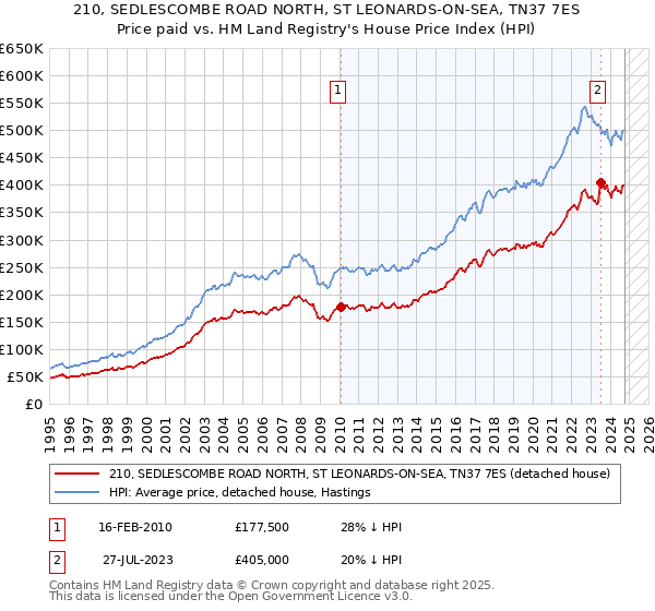 210, SEDLESCOMBE ROAD NORTH, ST LEONARDS-ON-SEA, TN37 7ES: Price paid vs HM Land Registry's House Price Index