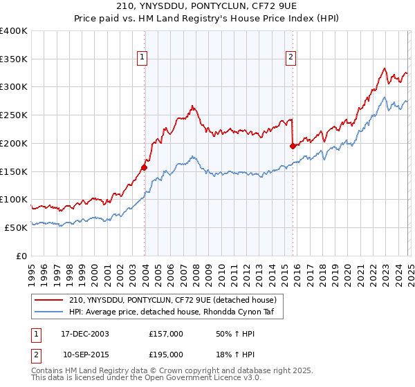 210, YNYSDDU, PONTYCLUN, CF72 9UE: Price paid vs HM Land Registry's House Price Index