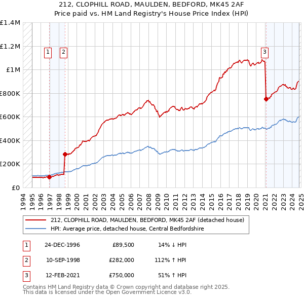 212, CLOPHILL ROAD, MAULDEN, BEDFORD, MK45 2AF: Price paid vs HM Land Registry's House Price Index