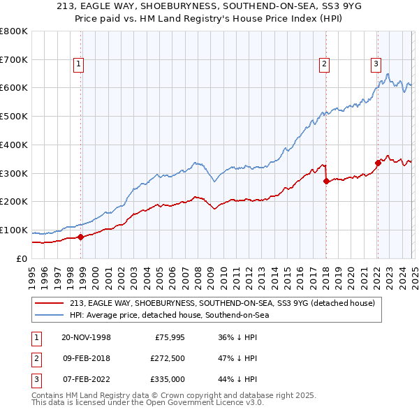 213, EAGLE WAY, SHOEBURYNESS, SOUTHEND-ON-SEA, SS3 9YG: Price paid vs HM Land Registry's House Price Index