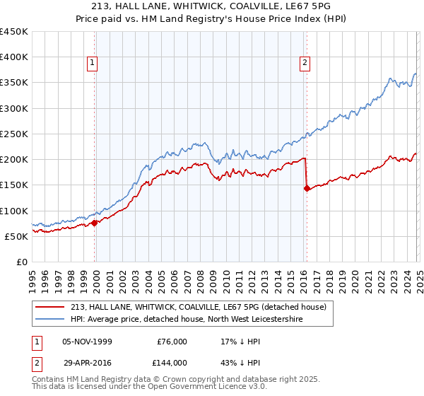 213, HALL LANE, WHITWICK, COALVILLE, LE67 5PG: Price paid vs HM Land Registry's House Price Index