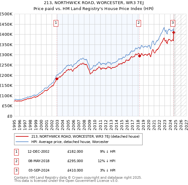 213, NORTHWICK ROAD, WORCESTER, WR3 7EJ: Price paid vs HM Land Registry's House Price Index