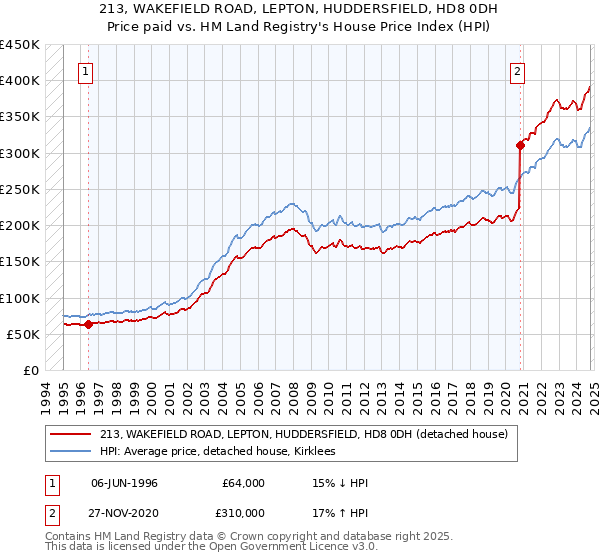 213, WAKEFIELD ROAD, LEPTON, HUDDERSFIELD, HD8 0DH: Price paid vs HM Land Registry's House Price Index