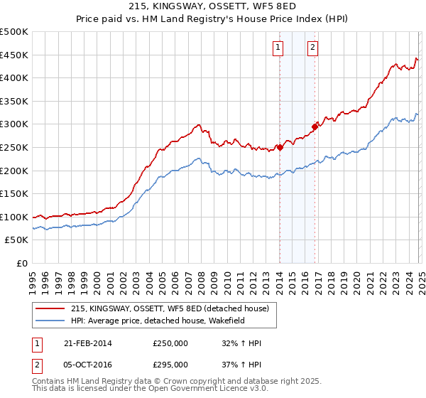 215, KINGSWAY, OSSETT, WF5 8ED: Price paid vs HM Land Registry's House Price Index