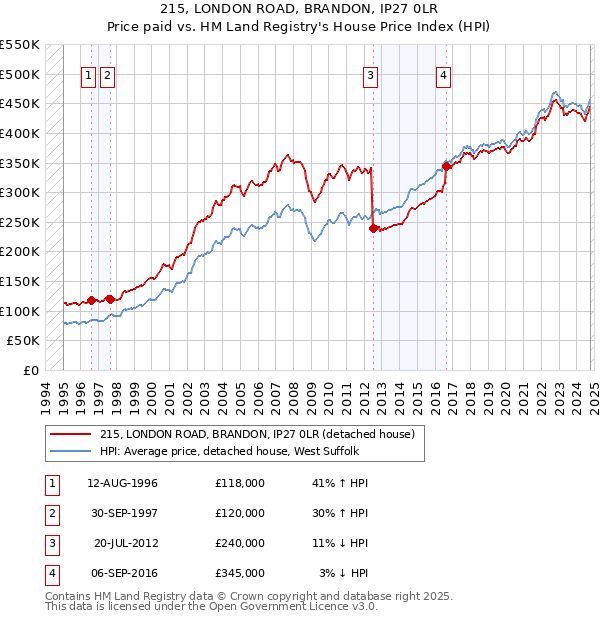 215, LONDON ROAD, BRANDON, IP27 0LR: Price paid vs HM Land Registry's House Price Index