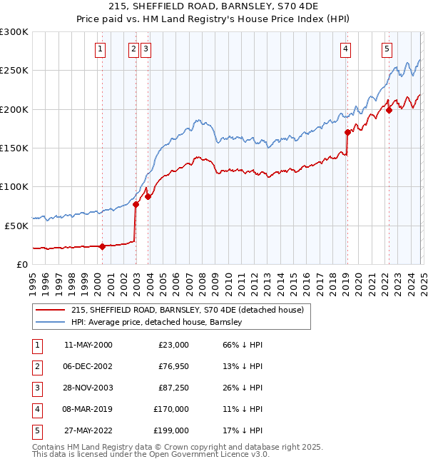 215, SHEFFIELD ROAD, BARNSLEY, S70 4DE: Price paid vs HM Land Registry's House Price Index