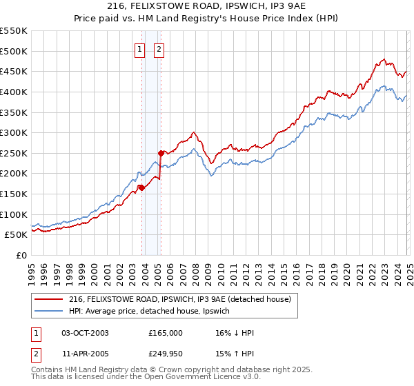 216, FELIXSTOWE ROAD, IPSWICH, IP3 9AE: Price paid vs HM Land Registry's House Price Index