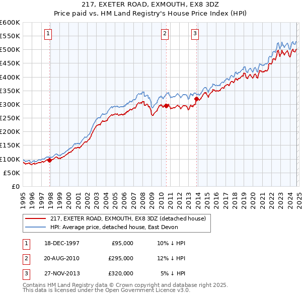 217, EXETER ROAD, EXMOUTH, EX8 3DZ: Price paid vs HM Land Registry's House Price Index