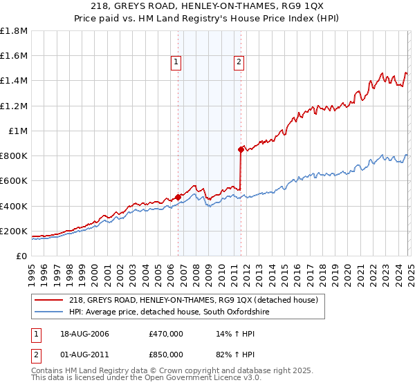 218, GREYS ROAD, HENLEY-ON-THAMES, RG9 1QX: Price paid vs HM Land Registry's House Price Index