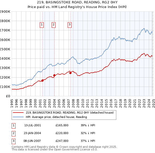 219, BASINGSTOKE ROAD, READING, RG2 0HY: Price paid vs HM Land Registry's House Price Index