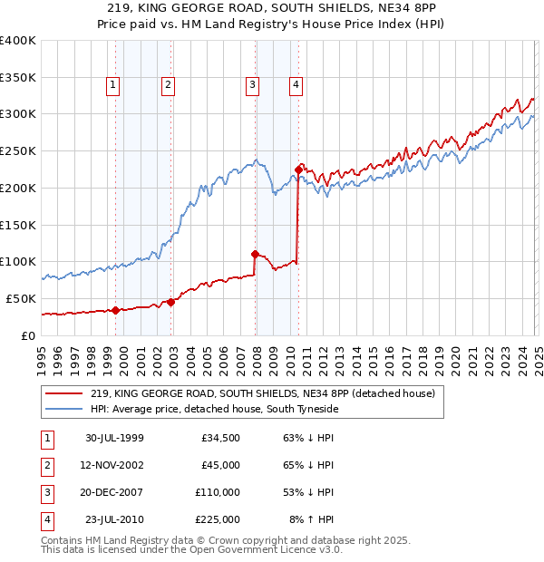 219, KING GEORGE ROAD, SOUTH SHIELDS, NE34 8PP: Price paid vs HM Land Registry's House Price Index