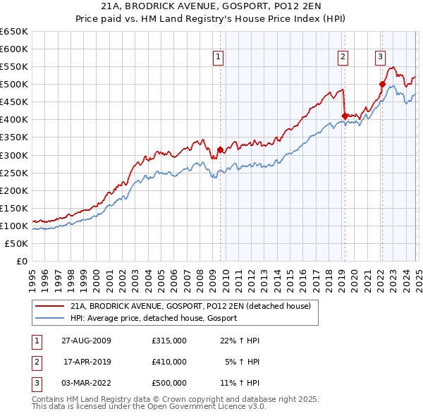 21A, BRODRICK AVENUE, GOSPORT, PO12 2EN: Price paid vs HM Land Registry's House Price Index