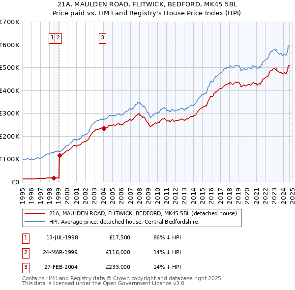 21A, MAULDEN ROAD, FLITWICK, BEDFORD, MK45 5BL: Price paid vs HM Land Registry's House Price Index