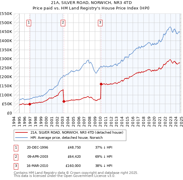 21A, SILVER ROAD, NORWICH, NR3 4TD: Price paid vs HM Land Registry's House Price Index