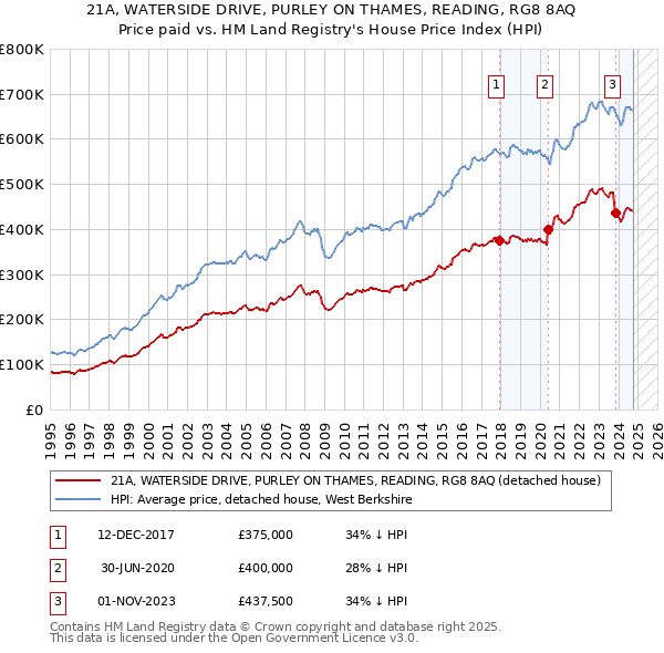 21A, WATERSIDE DRIVE, PURLEY ON THAMES, READING, RG8 8AQ: Price paid vs HM Land Registry's House Price Index