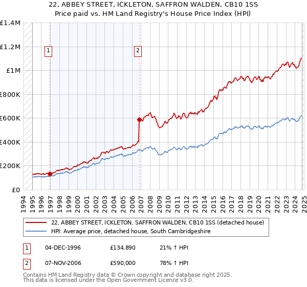 22, ABBEY STREET, ICKLETON, SAFFRON WALDEN, CB10 1SS: Price paid vs HM Land Registry's House Price Index