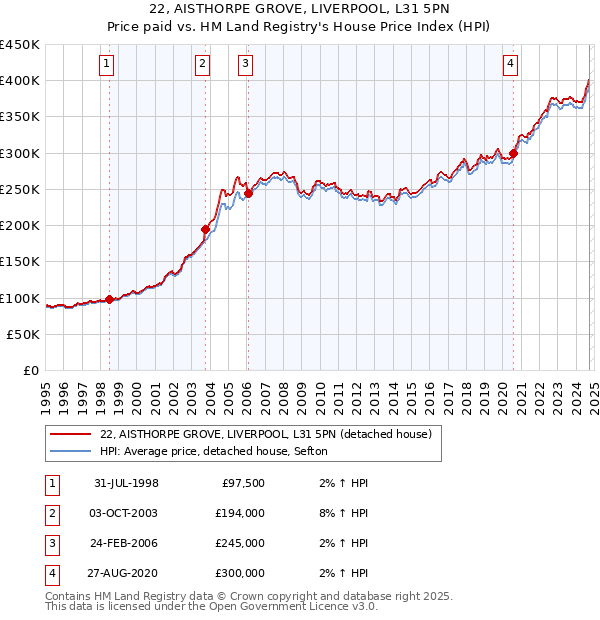 22, AISTHORPE GROVE, LIVERPOOL, L31 5PN: Price paid vs HM Land Registry's House Price Index