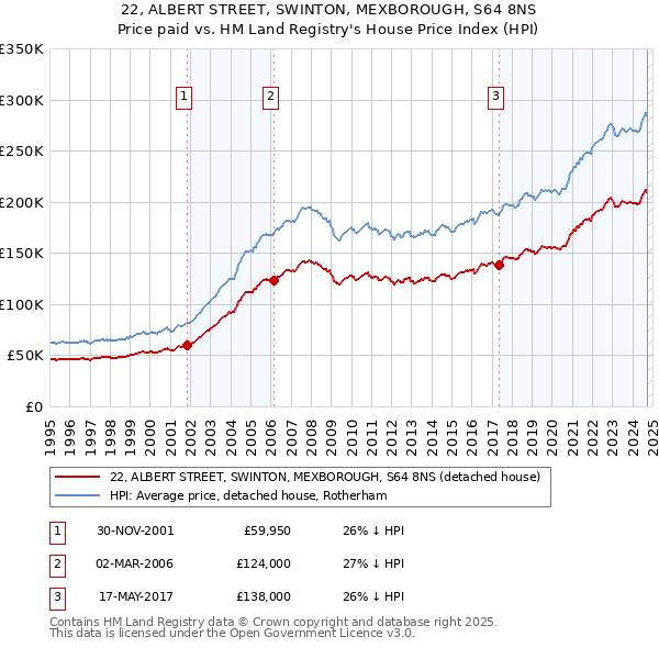 22, ALBERT STREET, SWINTON, MEXBOROUGH, S64 8NS: Price paid vs HM Land Registry's House Price Index