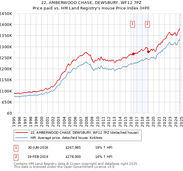 22, AMBERWOOD CHASE, DEWSBURY, WF12 7PZ: Price paid vs HM Land Registry's House Price Index